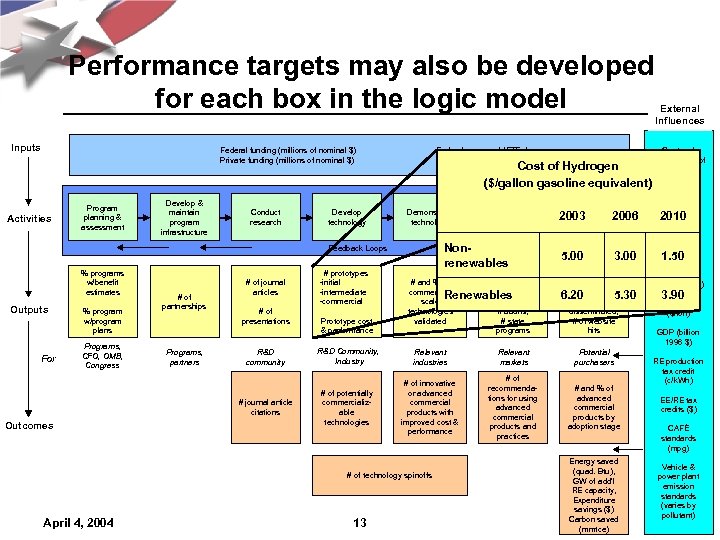 Performance targets may also be developed for each box in the logic model Inputs