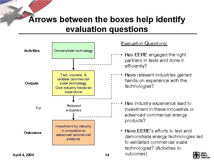 Arrows between the boxes help identify evaluation questions Evaluation Questions: Activities Demonstrate technology Outputs
