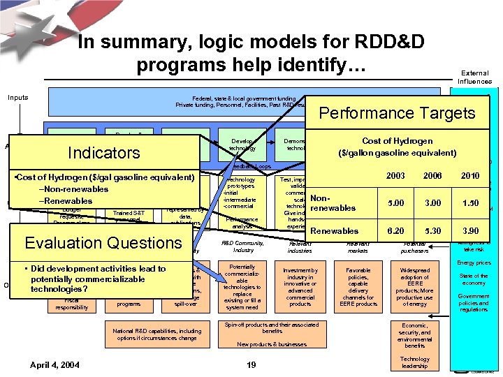 In summary, logic models for RDD&D programs help identify… Inputs Federal, state & local