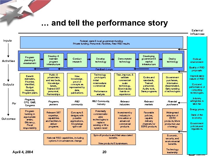 … and tell the performance story External Influences Inputs Federal, state & local government