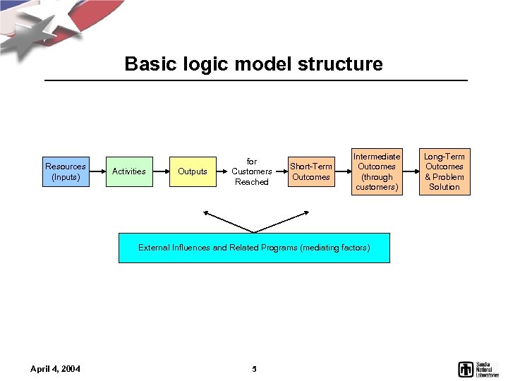 Basic logic model structure Resources (Inputs) Activities Outputs for Customers Reached Short-Term Outcomes Intermediate