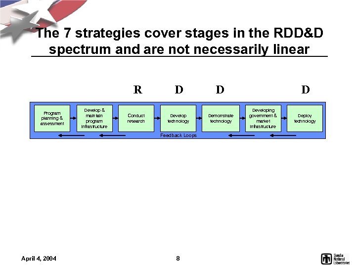 The 7 strategies cover stages in the RDD&D spectrum and are not necessarily linear