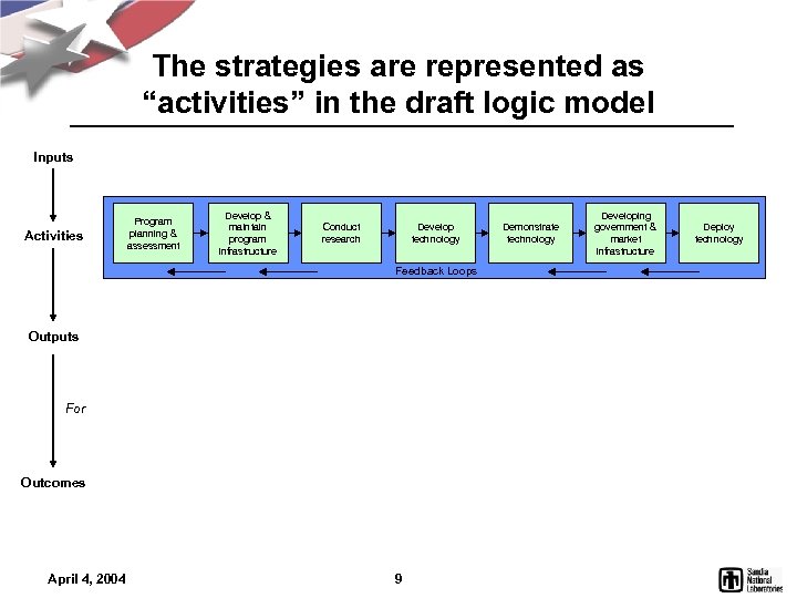 The strategies are represented as “activities” in the draft logic model Inputs Activities Program