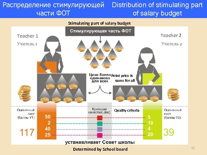 Распределение стимулирующей части ФОТ Distribution of stimulating part of salary budget Stimulating part of