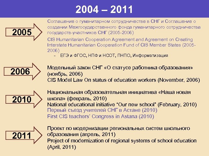 2004 – 2011 2005 2006 2010 2011 Соглашение о гуманитарном сотрудничестве в СНГ и