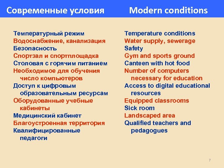 Современные условия Температурный режим Водоснабжение, канализация Безопасность Спортзал и спортплощадка Столовая с горячим питанием