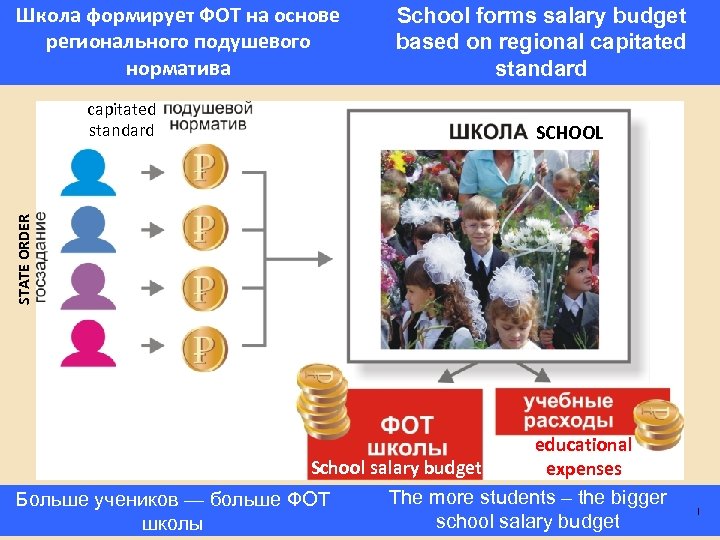 Школа формирует ФОТ на основе регионального подушевого норматива SCHOOL STATE ORDER capitated standard School