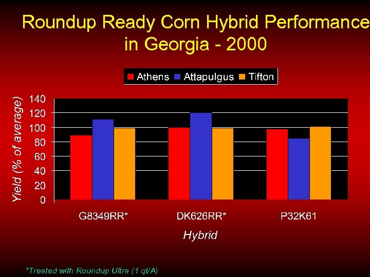 Roundup Ready Corn Hybrid Performance in Georgia - 2000 *Treated with Roundup Ultra (1