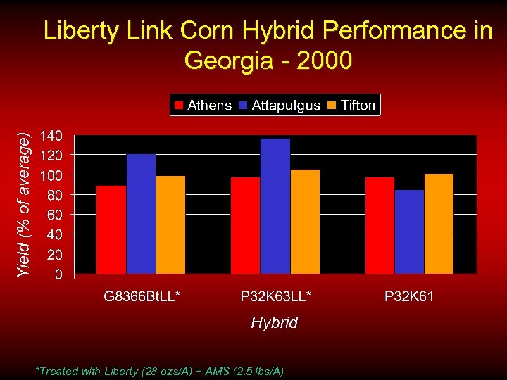 Liberty Link Corn Hybrid Performance in Georgia - 2000 *Treated with Liberty (28 ozs/A)
