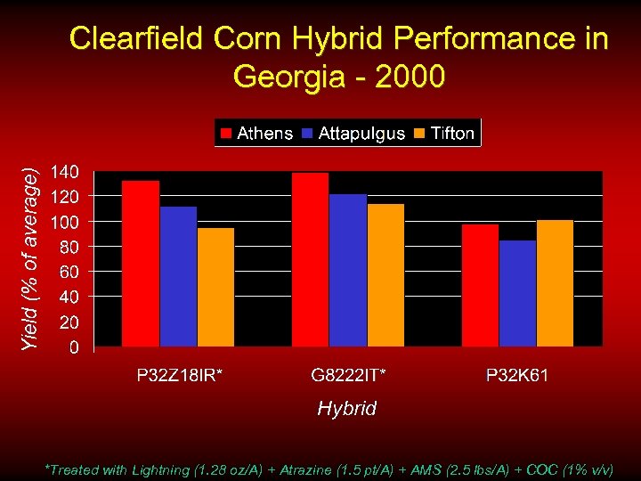 Clearfield Corn Hybrid Performance in Georgia - 2000 *Treated with Lightning (1. 28 oz/A)