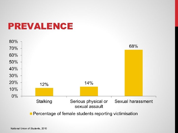 PREVALENCE National Union of Students, 2010 