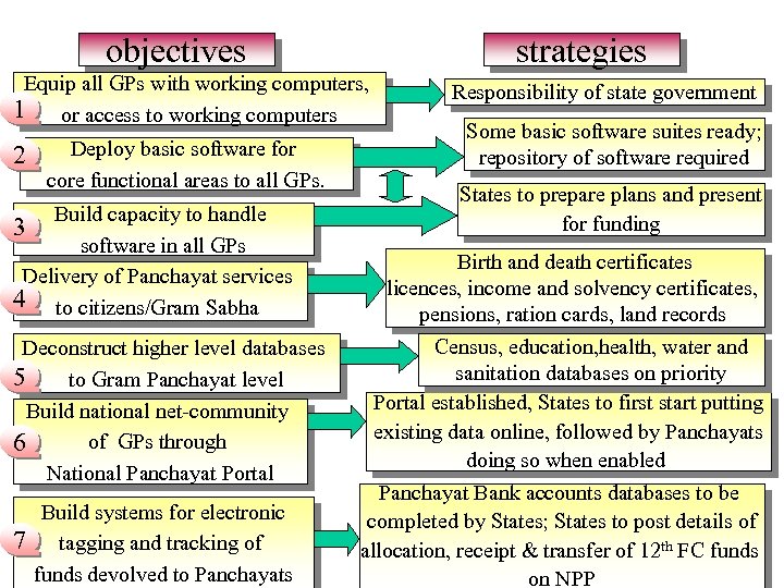 objectives strategies Equip all GPs with working computers, 1 or access to working computers