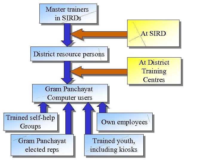 Master trainers in SIRDs At SIRD District resource persons At District Training Centres Gram