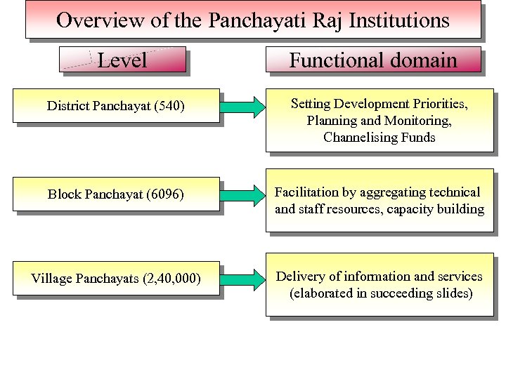 Overview of the Panchayati Raj Institutions Level Functional domain District Panchayat (540) Setting Development