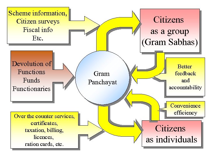 Scheme information, Citizen surveys Fiscal info Etc. Devolution of Functions Funds Functionaries Over the