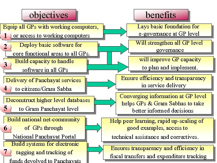 objectives Equip all GPs with working computers, 1 or access to working computers 2