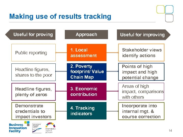 Making use of results tracking Useful for proving Approach Useful for improving Public reporting