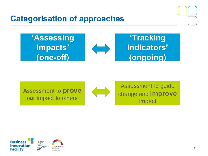 Categorisation of approaches ‘Assessing impacts’ (one-off) ‘Tracking indicators’ (ongoing) Assessment to prove our impact