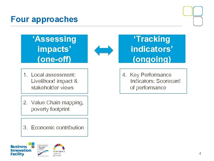 Four approaches ‘Assessing impacts’ (one-off) 1. Local assessment: Livelihood impact & stakeholder views ‘Tracking