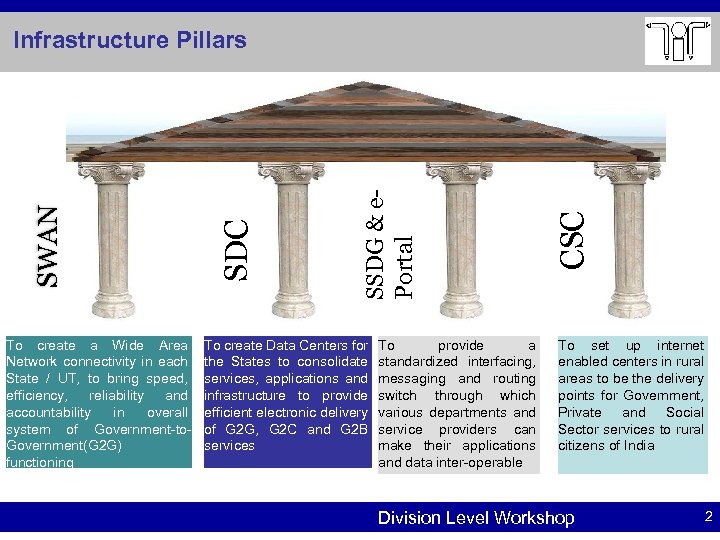 To create a Wide Area Network connectivity in each State / UT, to bring