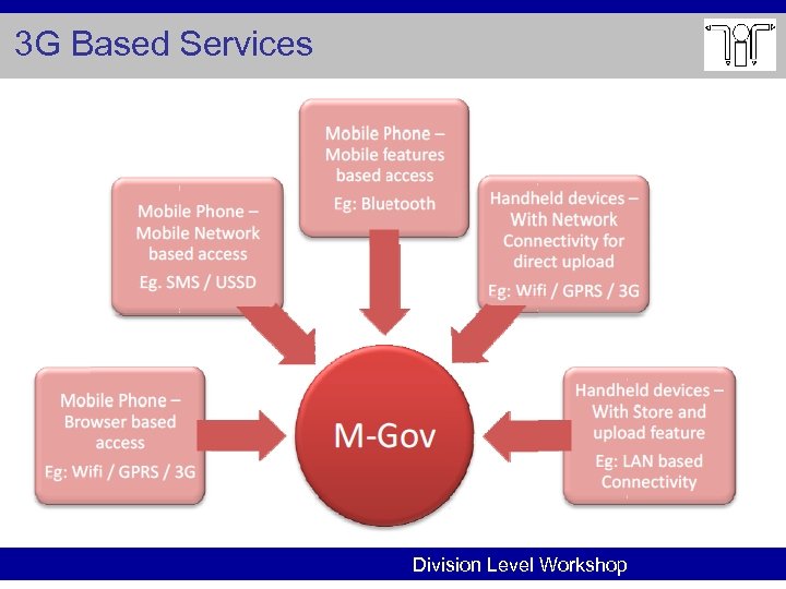 3 G Based Services Division Level Workshop 