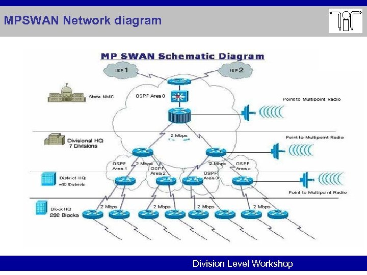 MPSWAN Network diagram Division Level Workshop 