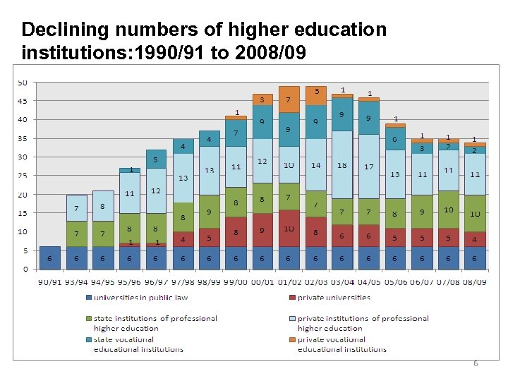 Declining numbers of higher education institutions: 1990/91 to 2008/09 6 