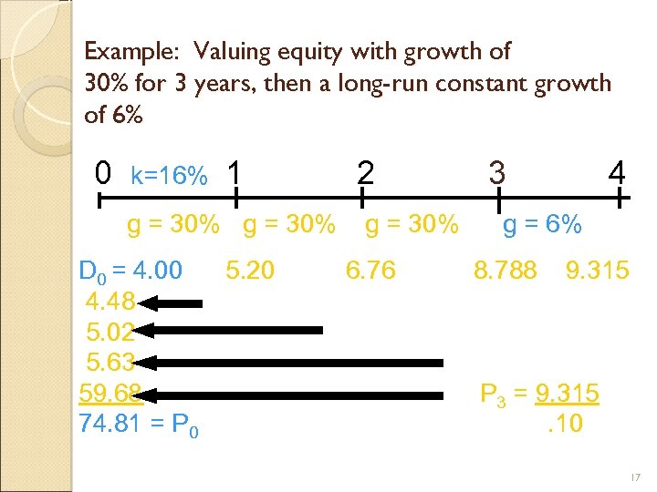 Example: Valuing equity with growth of 30% for 3 years, then a long-run constant