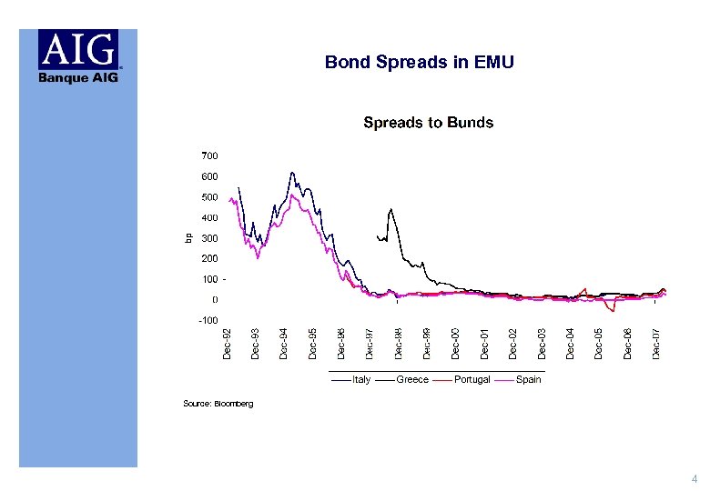 Bond Spreads in EMU Source: Bloomberg 4 