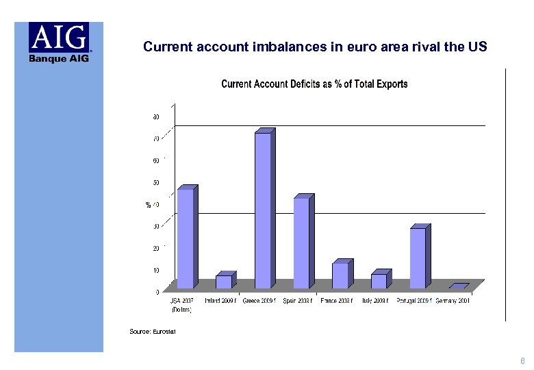 Current account imbalances in euro area rival the US Source: Eurostat 6 