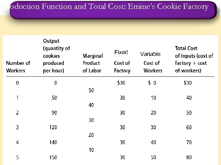 Production Function and Total Cost: Emine’s Cookie Factory Fixed 1 Variable 13 