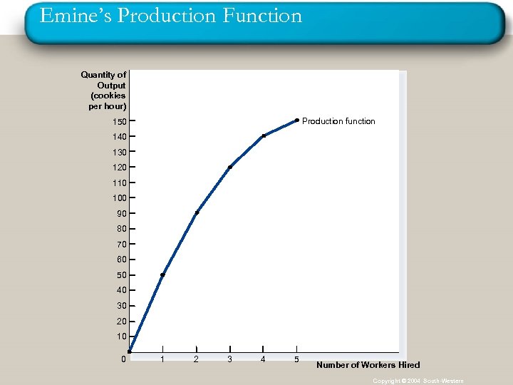 Emine’s Production Function Quantity of Output (cookies per hour) Production function 150 140 130