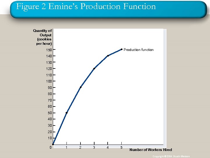 Figure 2 Emine’s Production Function Quantity of Output (cookies per hour) Production function 150