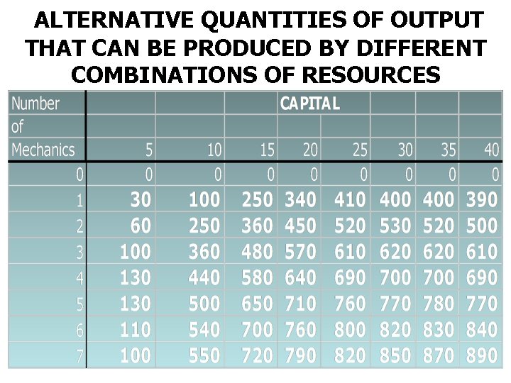 ALTERNATIVE QUANTITIES OF OUTPUT THAT CAN BE PRODUCED BY DIFFERENT COMBINATIONS OF RESOURCES 