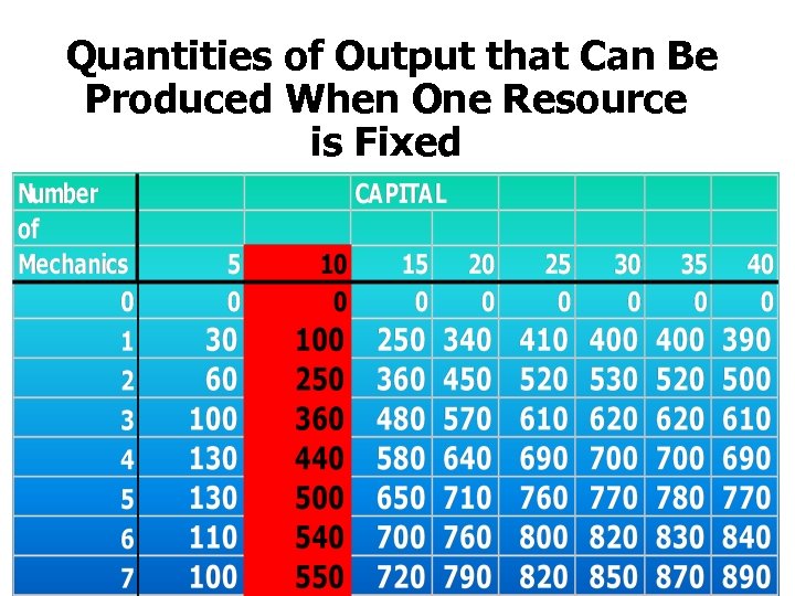 Quantities of Output that Can Be Produced When One Resource is Fixed 