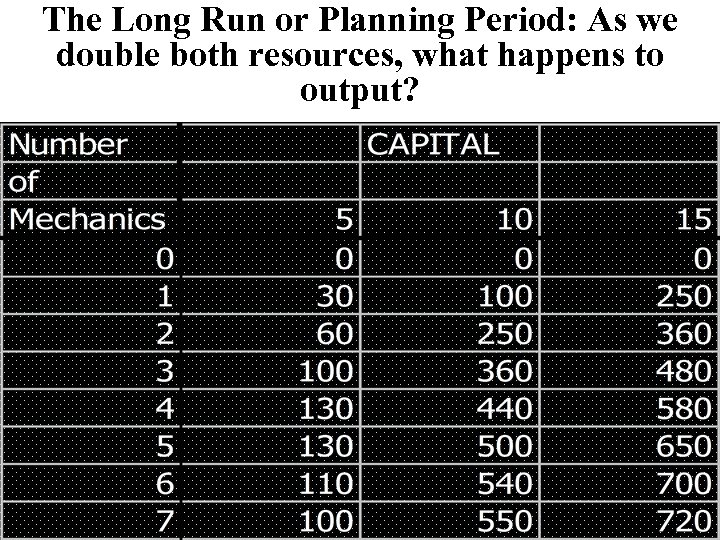 The Long Run or Planning Period: As we double both resources, what happens to