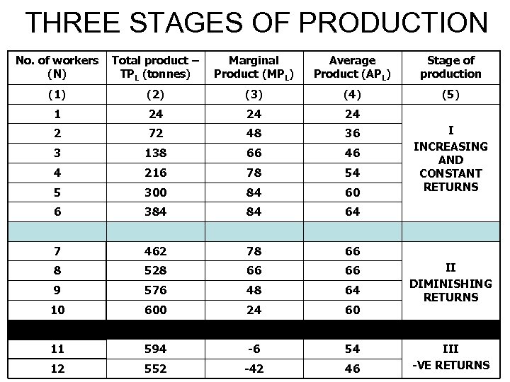 THREE STAGES OF PRODUCTION No. of workers (N) Total product – TPL (tonnes) Marginal