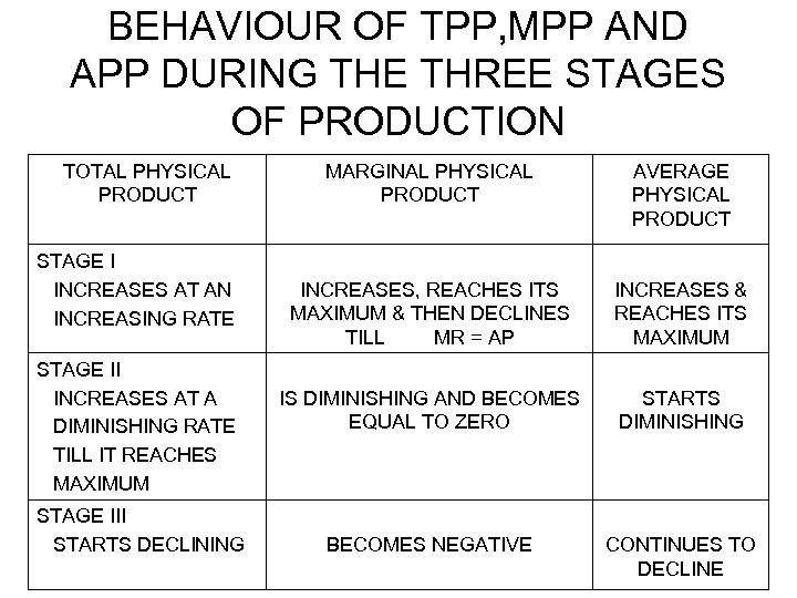 BEHAVIOUR OF TPP, MPP AND APP DURING THE THREE STAGES OF PRODUCTION TOTAL PHYSICAL