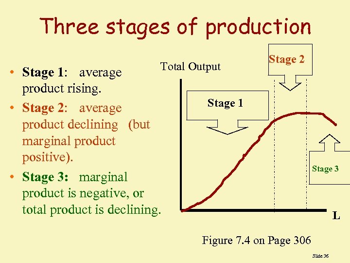 Three stages of production Total Output • Stage 1: average product rising. Stage 1