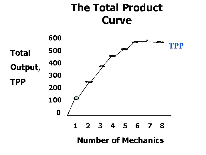 The Total Product Curve 600 Total Output, TPP 500 400 300 200 100 0