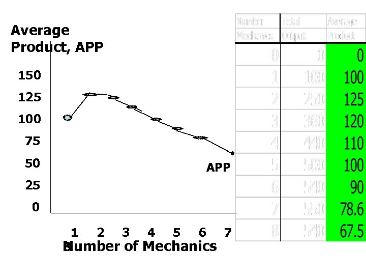 Average Product, APP 150 125 100 75 50 APP 25 0 1 2 3