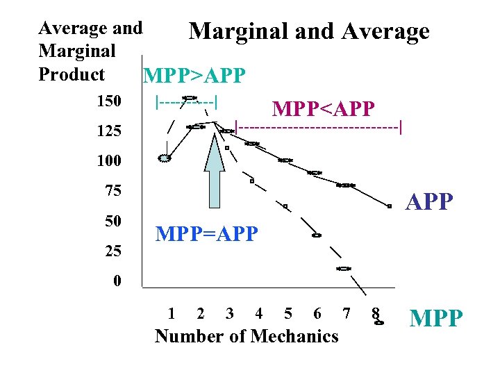 Average and Marginal Product MPP>APP 150 |-----| and Average MPP<APP |---------------| 125 100 75