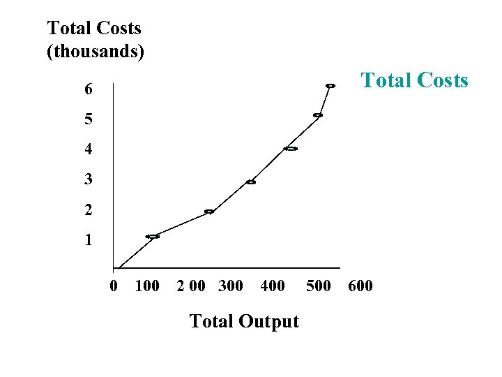 Total Costs (thousands) Total Costs 6 5 4 3 2 1 0 100 2