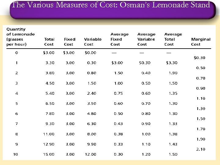 The Various Measures of Cost: Osman’s Lemonade Stand 