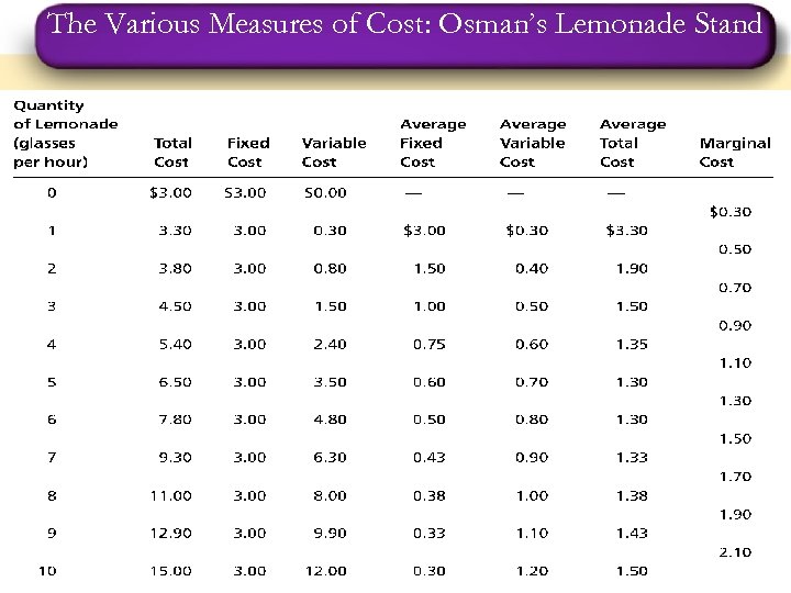 The Various Measures of Cost: Osman’s Lemonade Stand 