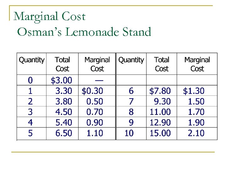 Marginal Cost Osman’s Lemonade Stand 