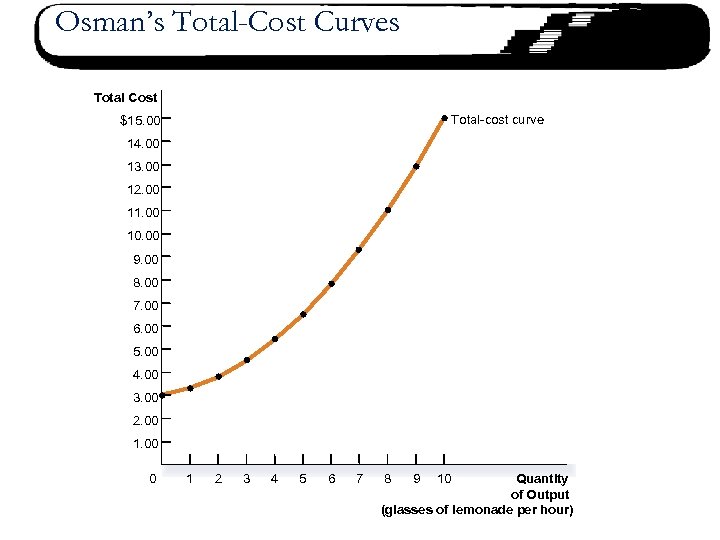 Osman’s Total-Cost Curves Total Cost Total-cost curve $15. 00 14. 00 13. 00 12.