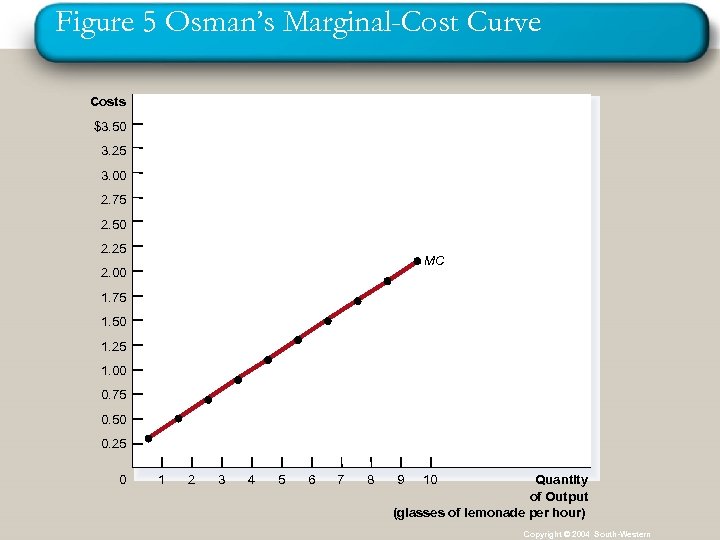 Figure 5 Osman’s Marginal-Cost Curve Costs $3. 50 3. 25 3. 00 2. 75