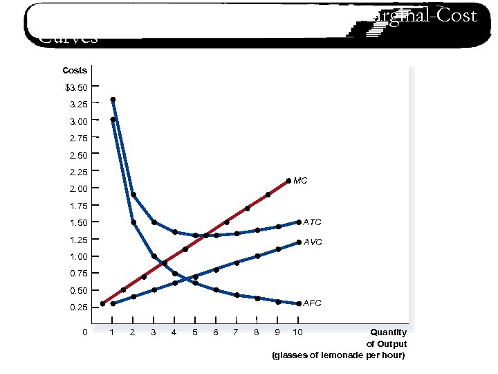 Figure 6 Osman’s Average-Cost and Marginal-Cost Curves Costs $3. 50 3. 25 3. 00