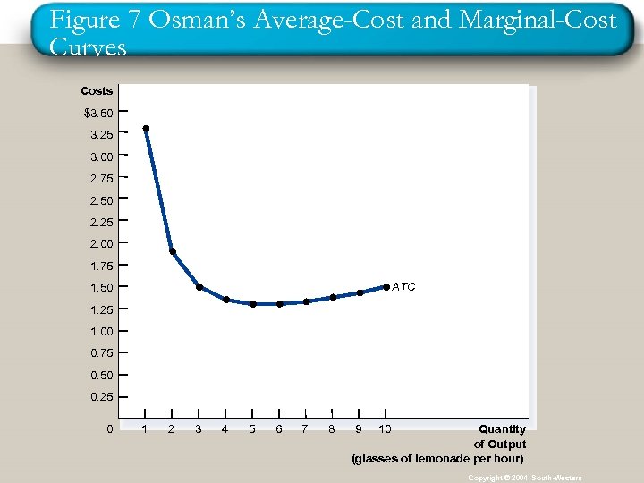 Figure 7 Osman’s Average-Cost and Marginal-Cost Curves Costs $3. 50 3. 25 3. 00